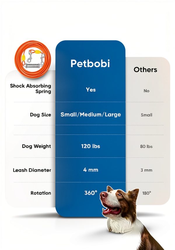 Petbobi Dog Tie Out Cable Orange 50ft Secure Anti Tangle-3